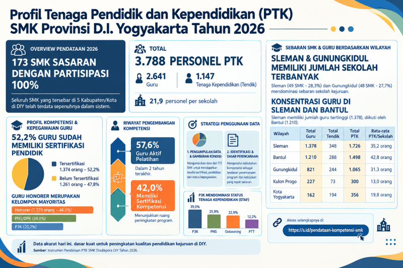 Hasil pengolahan data profil Pendidik dan Tenaga Kependidikan SMK